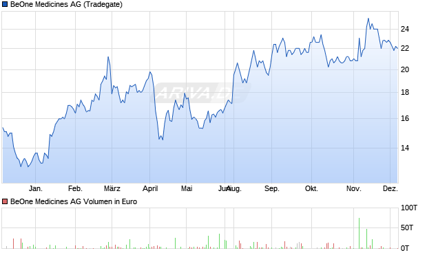 BeOne Medicines Aktie Chart