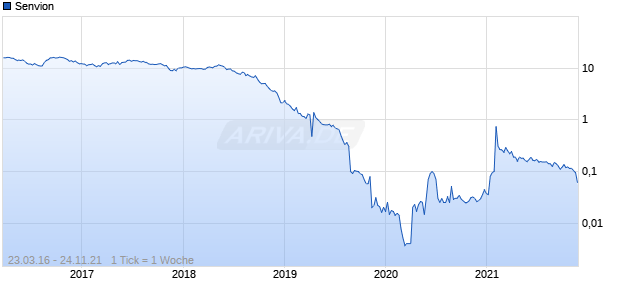 Senvion Chart