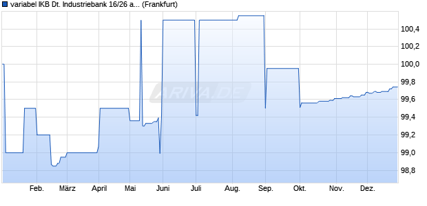 variabel IKB Deutsche Industriebank 16/26 auf Stufen. (WKN A161WC, ISIN DE000A161WC0) Chart
