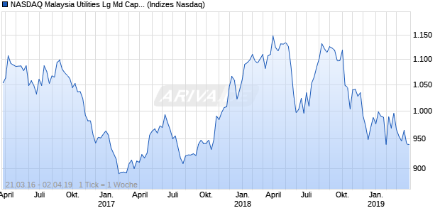 NASDAQ Malaysia Utilities Lg Md Cap AUD Index Chart