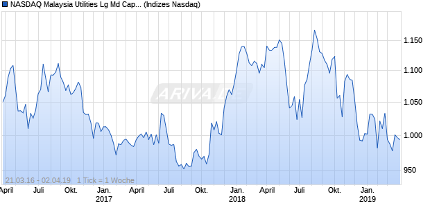 NASDAQ Malaysia Utilities Lg Md Cap EUR TR Index Chart
