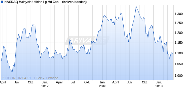 NASDAQ Malaysia Utilities Lg Md Cap GBP NTR Index Chart