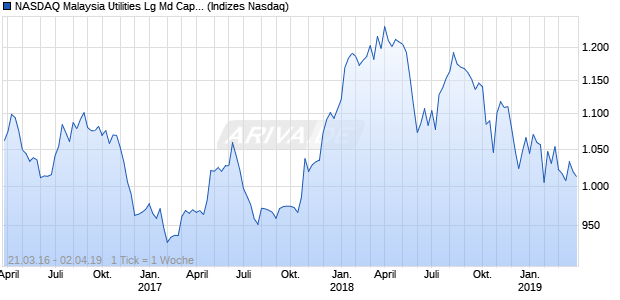 NASDAQ Malaysia Utilities Lg Md Cap CAD TR Index Chart