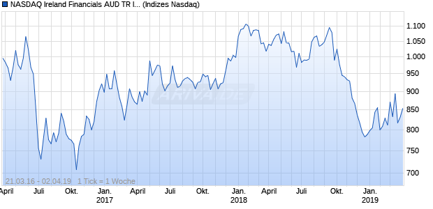 NASDAQ Ireland Financials AUD TR Index Chart