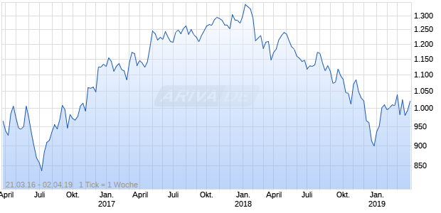 NASDAQ Netherlands Financials Lg Md Cap EUR NTR Chart
