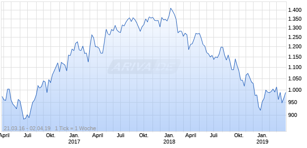 NASDAQ Netherlands Financials Lg Md Cap GBP Chart