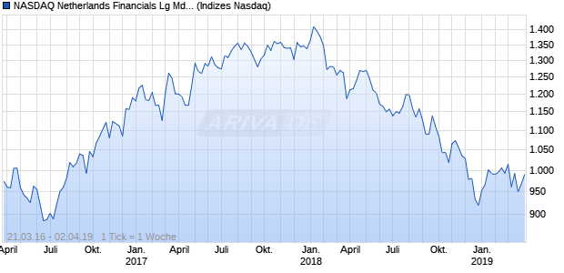 NASDAQ Netherlands Financials Lg Md Cap GBP Chart