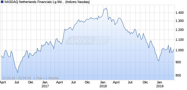 NASDAQ Netherlands Financials Lg Md Cap NTR Ind. Chart