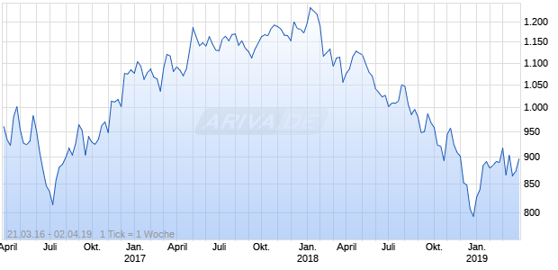 NASDAQ Netherlands Financials Lg Md Cap EUR Chart