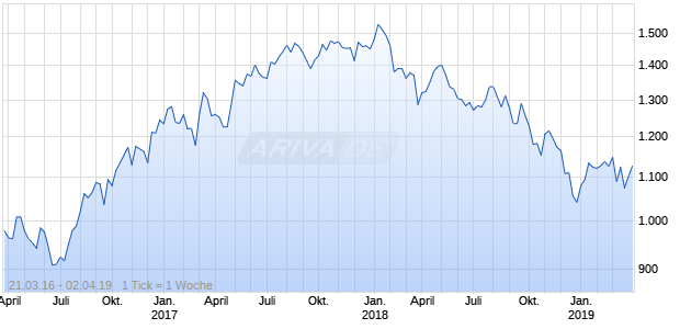 NASDAQ Netherlands Financials Lg Md Cap GBP NTR Chart