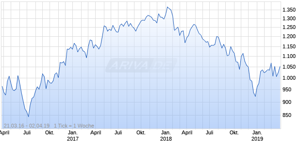 NASDAQ Netherlands Financials Lg Md Cap EUR TR Chart