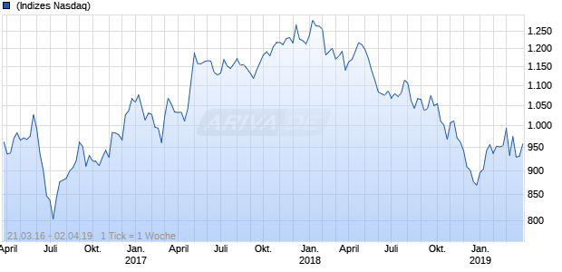 NASDAQ Netherlands Financials Lg Md Cap AUD Chart