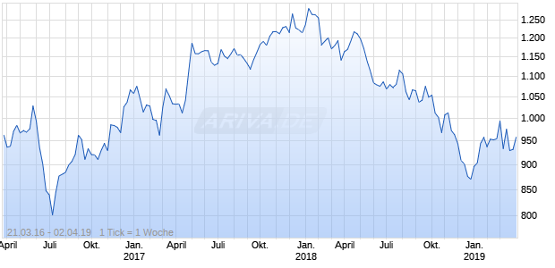 NASDAQ Netherlands Financials Lg Md Cap AUD Chart