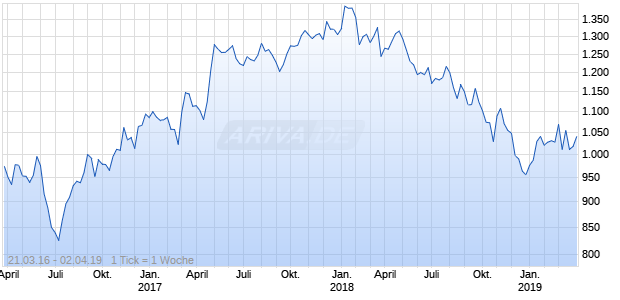 NASDAQ Netherlands Financials Lg Md Cap CAD NTR Chart