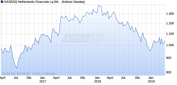NASDAQ Netherlands Financials Lg Md Cap CAD NTR Chart