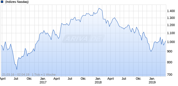 NASDAQ Netherlands Financials Lg Md Cap JPY NTR Chart