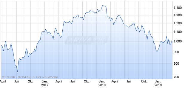 NASDAQ Netherlands Financials Lg Md Cap JPY NTR Chart