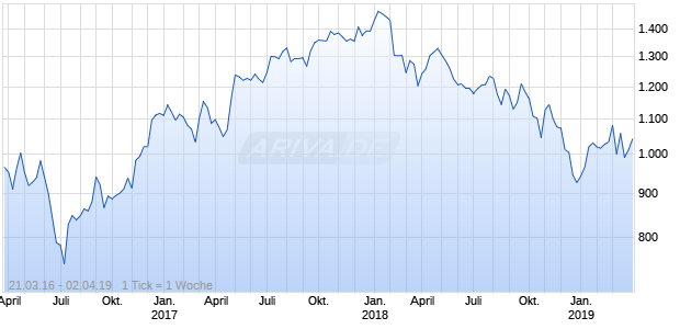 NASDAQ Netherlands Financials Lg Md Cap JPY TR Chart