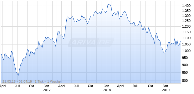 NASDAQ Netherlands Financials Lg Md Cap CAD TR Chart
