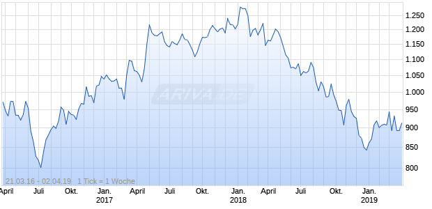 NASDAQ Netherlands Financials Lg Md Cap CAD Chart