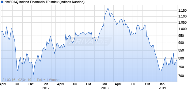 NASDAQ Ireland Financials TR Index Chart