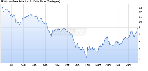 WisdomTree Palladium 1x Daily Short ETC Chart