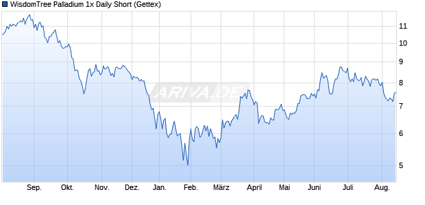 WisdomTree Palladium 1x Daily Short ETC Chart
