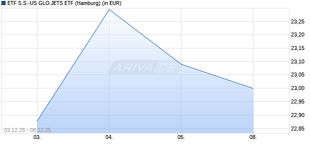 Performance des ETF S.S.-US GLO.JETS ETF (WKN A14ZEZ, ISIN US26922A8421)