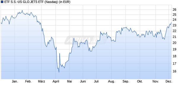 Performance des ETF S.S.-US GLO.JETS ETF (WKN A14ZEZ, ISIN US26922A8421)