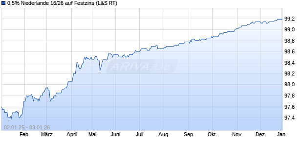 0,5% Niederlande 16/26 auf Festzins (WKN A1VNKY, ISIN NL0011819040) Chart
