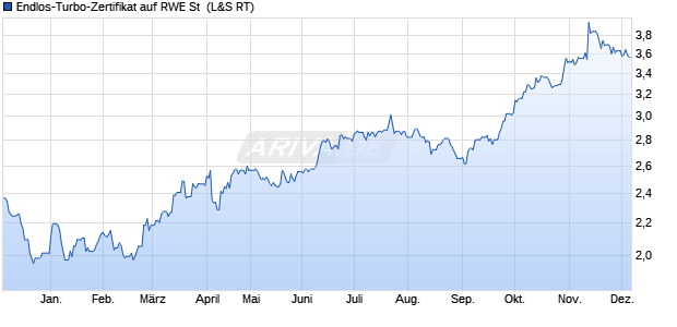 Endlos-Turbo-Zertifikat auf RWE St [Lang & Schwarz] (WKN: LS1M6C) Chart
