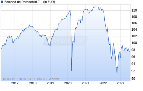 Edmond de Rothschild Fund Global Crossover Bonds B EUR Chart