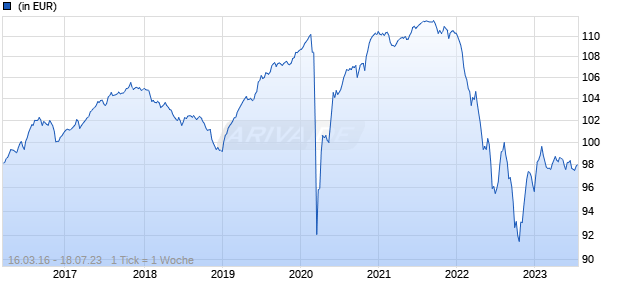 Edmond de Rothschild Fund Global Crossover Bonds B EUR Chart