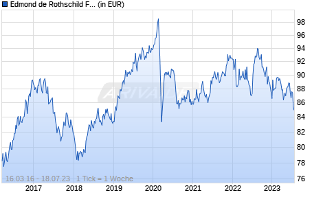 Edmond de Rothschild Fund Global Crossover Bonds B USD Chart