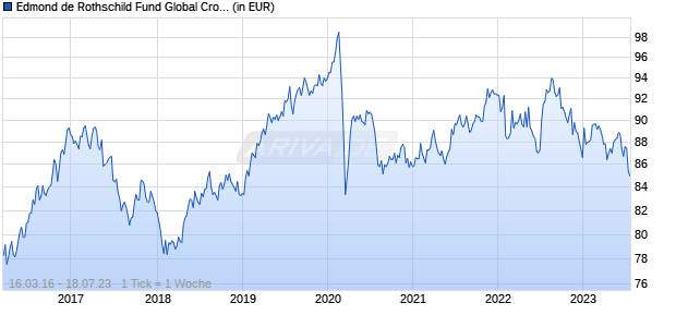 Edmond de Rothschild Fund Global Crossover Bonds B USD Chart