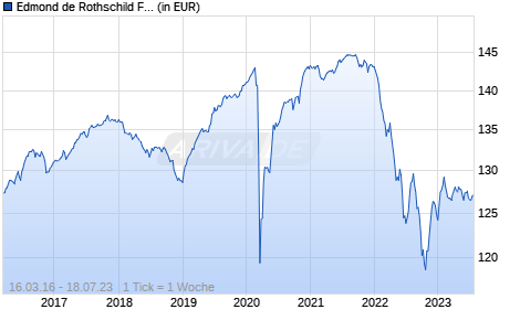 Edmond de Rothschild Fund Global Crossover Bonds A EUR Chart