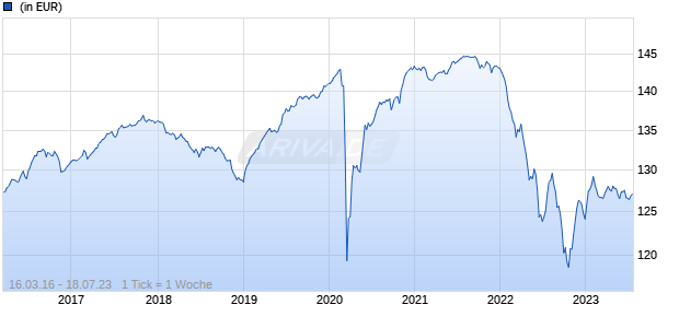 Edmond de Rothschild Fund Global Crossover Bonds A EUR Chart