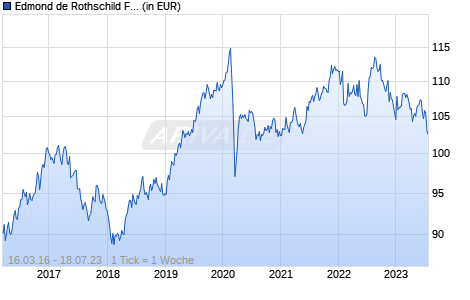 Edmond de Rothschild Fund Global Crossover Bonds A USD Chart