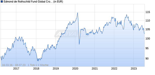 Edmond de Rothschild Fund Global Crossover Bonds A USD Chart