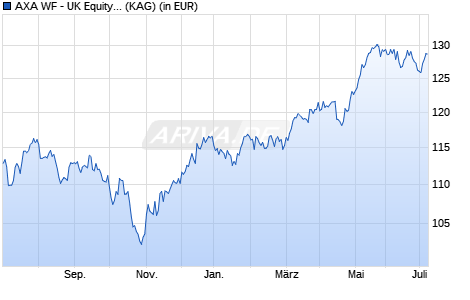 Performance des AXA WF - UK Equity A (thes.) EUR (WKN A143P1, ISIN LU1319653389)