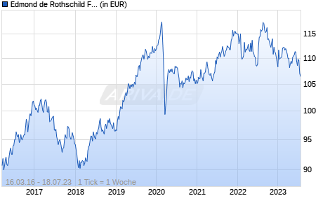 Edmond de Rothschild Fund Global Crossover Bonds I USD Chart
