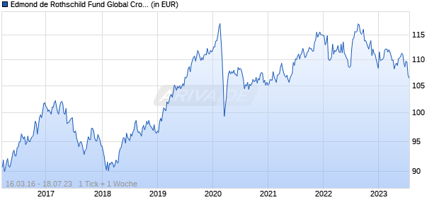 Edmond de Rothschild Fund Global Crossover Bonds I USD Chart