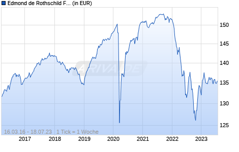 Edmond de Rothschild Fund Global Crossover Bonds I EUR Chart