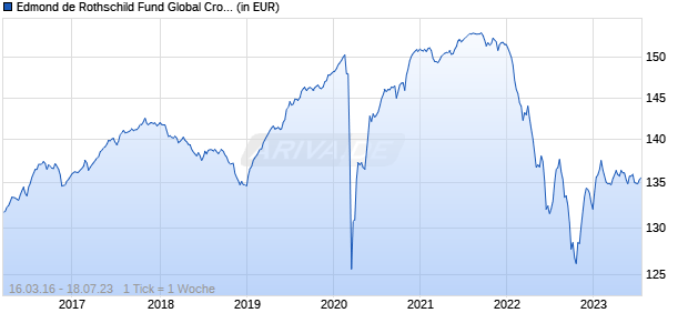 Edmond de Rothschild Fund Global Crossover Bonds I EUR Chart