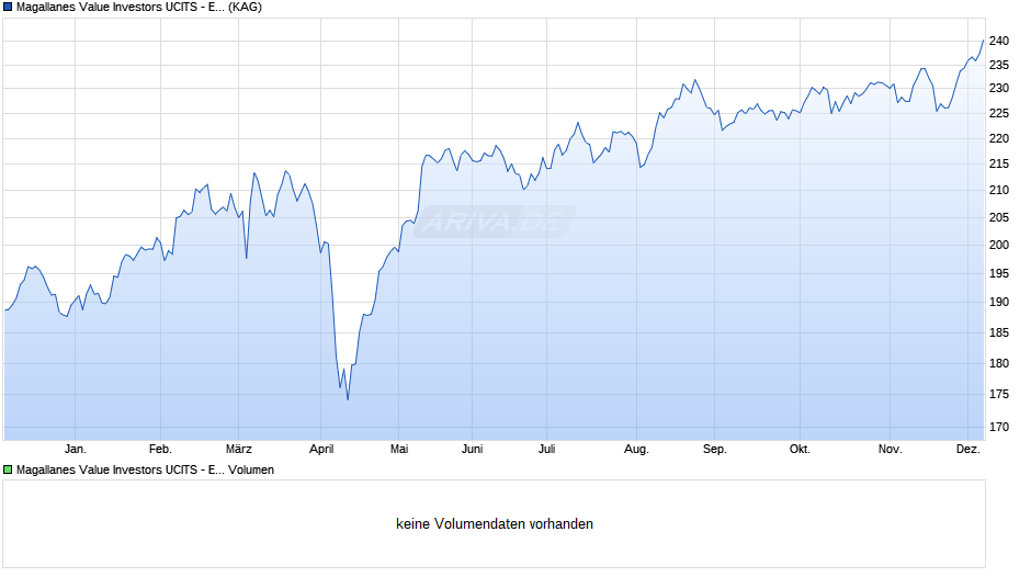 Magallanes Value Investors UCITS - European Equity R EUR Chart