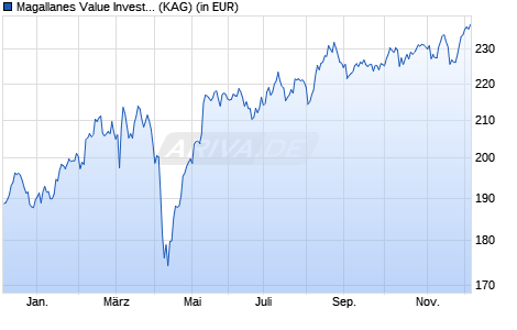 Performance des Magallanes Value Investors UCITS - European Equity R EUR (WKN A2AETA, ISIN LU1330191542)