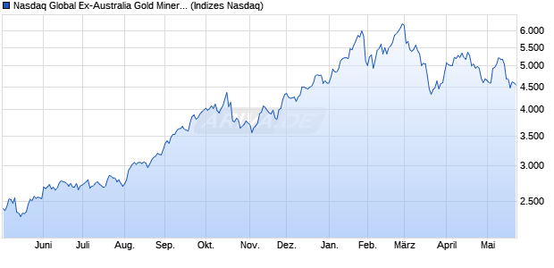 Nasdaq Global Ex-Australia Gold Miners Index Chart