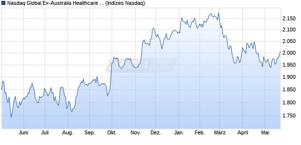 Nasdaq Global Ex-Australia Healthcare Index Chart