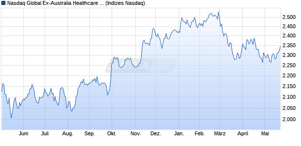 Nasdaq Global Ex-Australia Healthcare NTR Index Chart