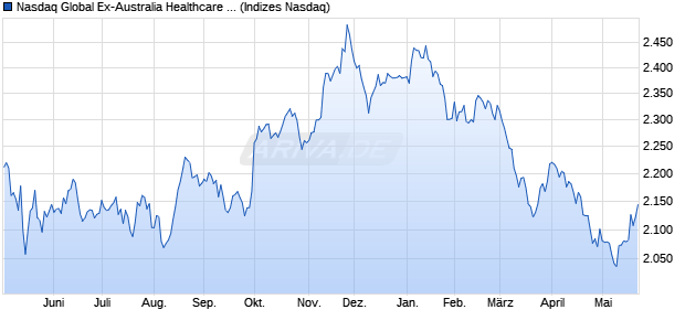 Nasdaq Global Ex-Australia Healthcare AUD Index Chart